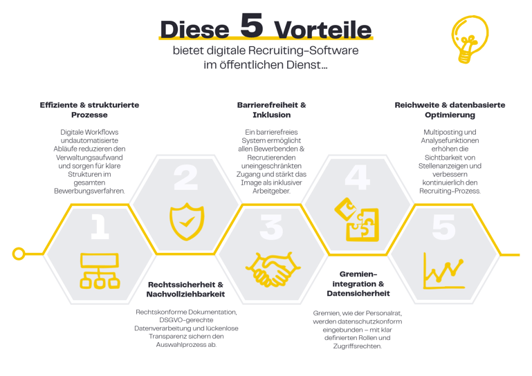 5 Vorteile einer digitalen Recruiting-Software: Effiziente & strukturierte Prozesse, Rechtssicherheit & Nachvollziehbarkeit, Berrierefreiheit & Inklusion, Gremienintegration & Datensicherheit, Reichweite & datenbasierte Optimierung